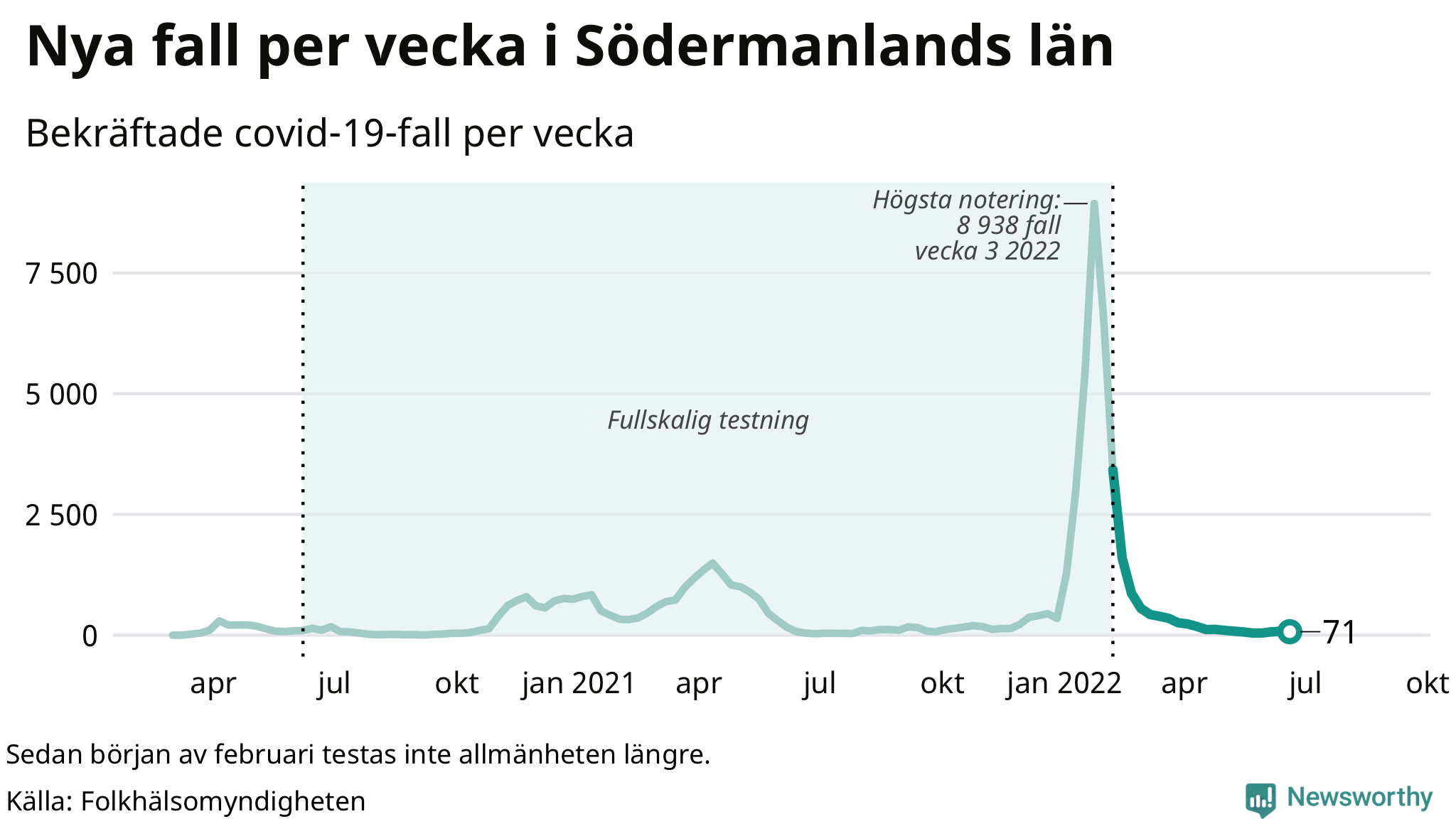Antal nya bekräftade fall i regionen